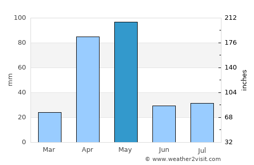 Jawhar average rain in May