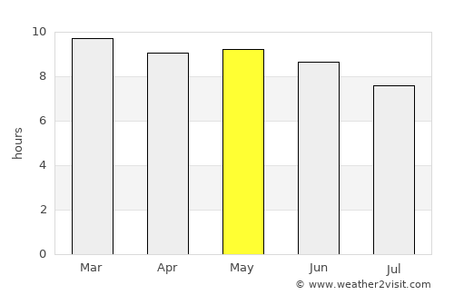 Jawhar average rain in May