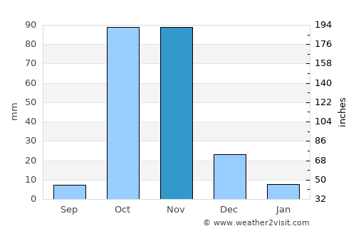 Jawhar average rain in November