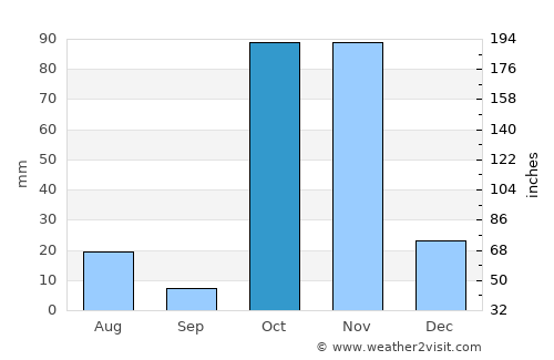 Jawhar average rain in October