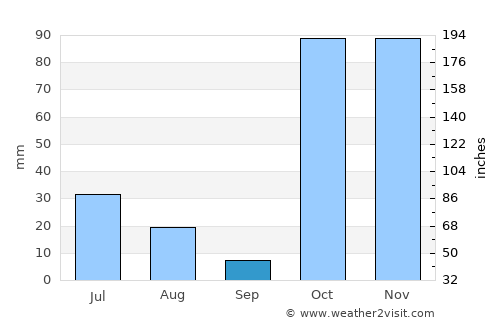 Jawhar average rain in September