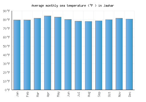 Jawhar average sea temperature chart (Fahrenheit)