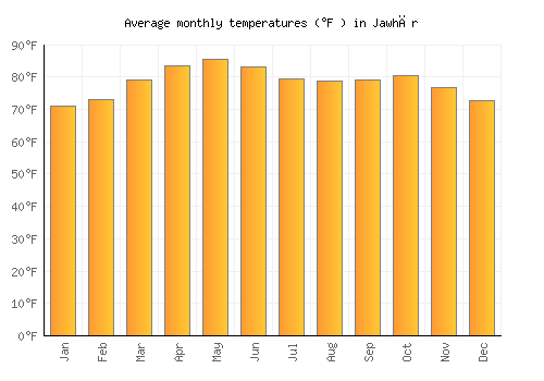 Jawhār average temperature chart (Fahrenheit)