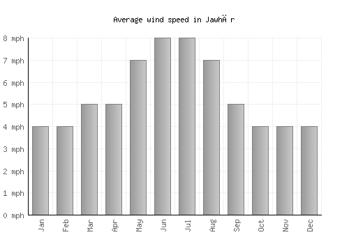Jawhār average winspeed by month (mph)