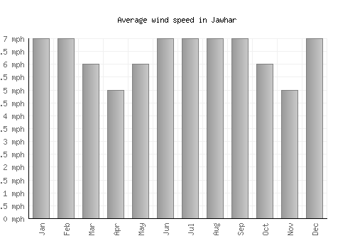 Jawhar average winspeed by month (mph)