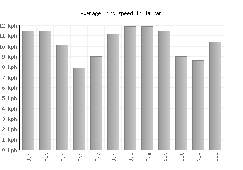 Jawhar average winspeed by month (km/h)