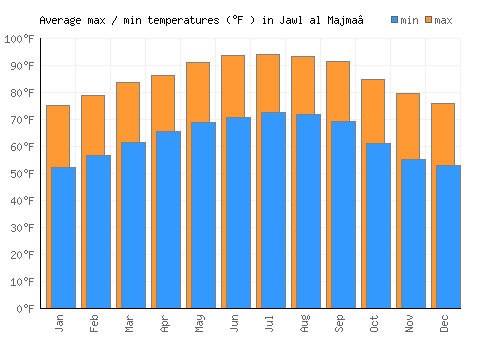 Jawl al Majma‘ average minimum / maximum temperatures (Fahrenheit)