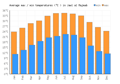 Jawl al Majma‘ average minimum / maximum temperatures (Celsius)