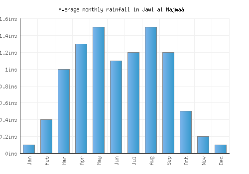 Jawl al Majma‘ monthly rainfall chart (inches)