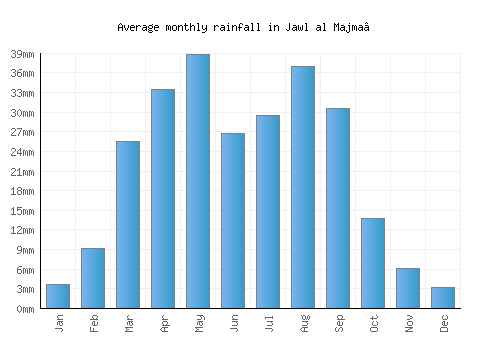 Jawl al Majma‘ monthly rainfall chart (mm)