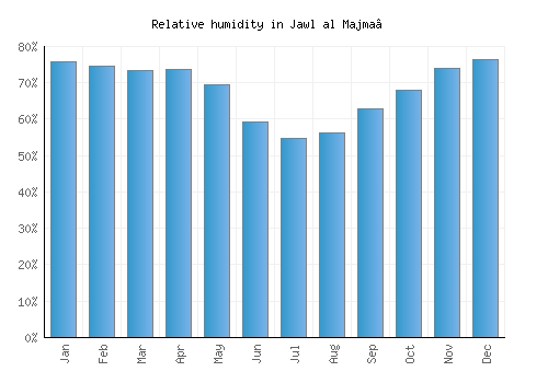 Jawl al Majma‘ relative humidity averages
