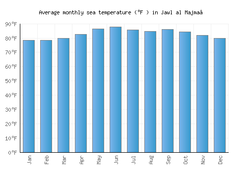 Jawl al Majma‘ average sea temperature chart (Fahrenheit)