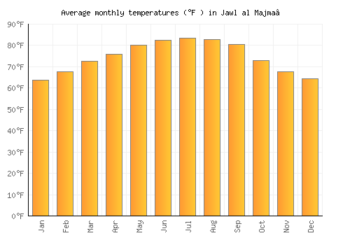 Jawl al Majma‘ average temperature chart (Fahrenheit)
