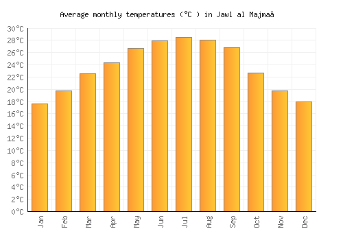 Jawl al Majma‘ average temperature chart (Celsius)
