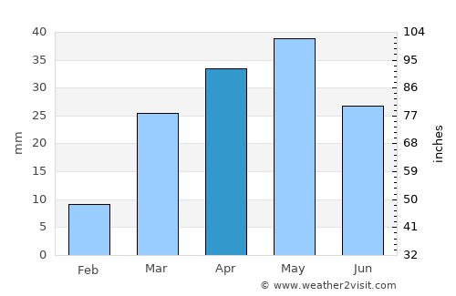Jawl al Majma‘ average rain in April