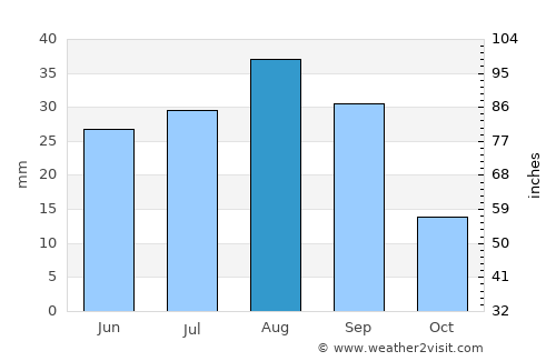 Jawl al Majma‘ average rain in August
