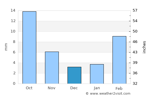 Jawl al Majma‘ average rain in December