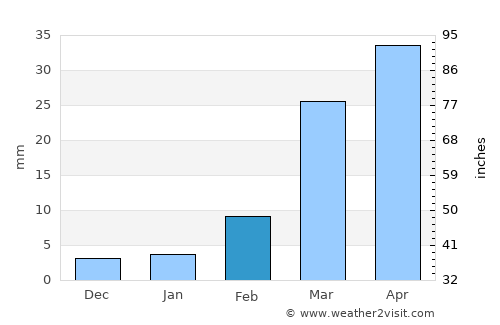Jawl al Majma‘ average rain in February
