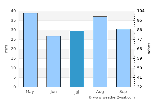 Jawl al Majma‘ average rain in July