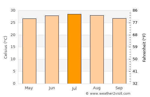Jawl al Majma‘ average temperature in July