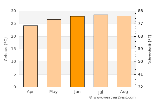 Jawl al Majma‘ average temperature in June