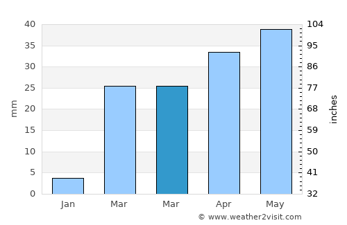 Jawl al Majma‘ average rain in March