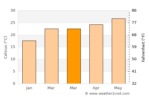 Jawl al Majma‘ average temperature in March