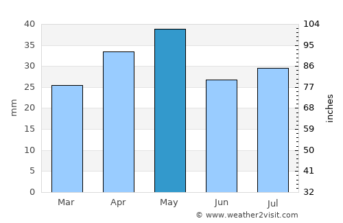 Jawl al Majma‘ average rain in May
