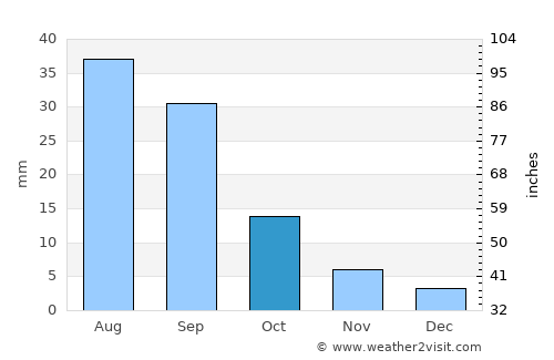 Jawl al Majma‘ average rain in October