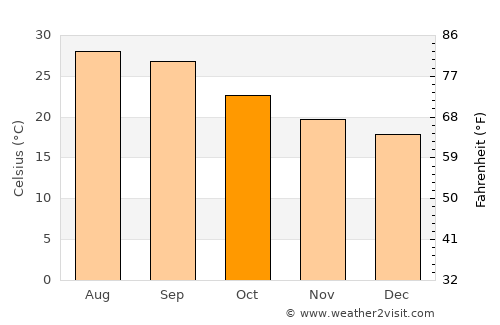 Jawl al Majma‘ average temperature in October