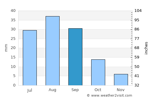 Jawl al Majma‘ average rain in September