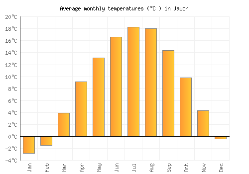 Jawor average temperature chart (Celsius)
