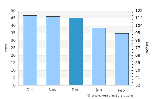 Jaworzno average rain in December