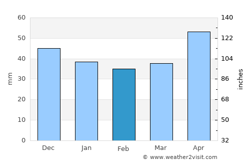 Jaworzno average rain in February