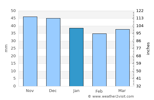 Jaworzno average rain in January