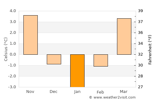 Jaworzno average temperature in January