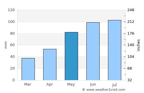 Jaworzno average rain in May
