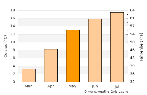 Jaworzno average temperature in May