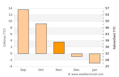 Jaworzno average temperature in November