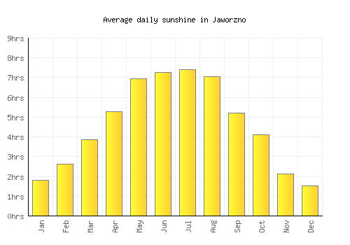 Jaworzno average daily sunshine chart