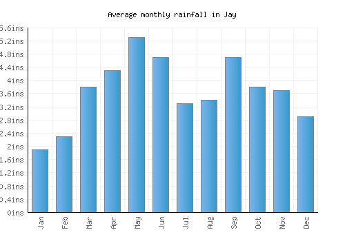 Jay monthly rainfall chart (inches)