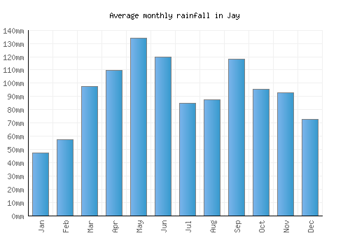 Jay monthly rainfall chart (mm)