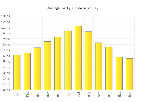 Jay average daily sunshine chart