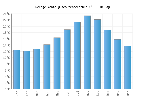Jay average sea temperature chart (Celsius)