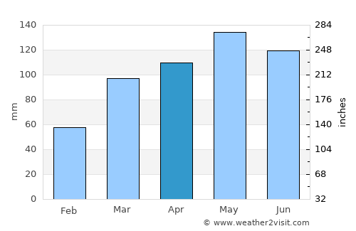 Jay average rain in April