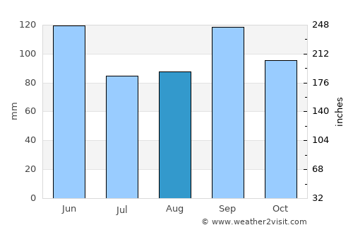 Jay average rain in August