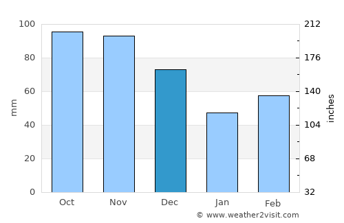 Jay average rain in December