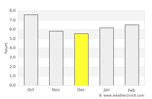 Jay average rain in December