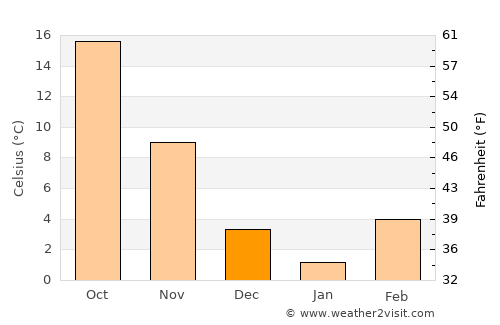 Jay average temperature in December