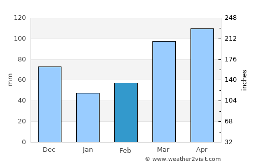 Jay average rain in February